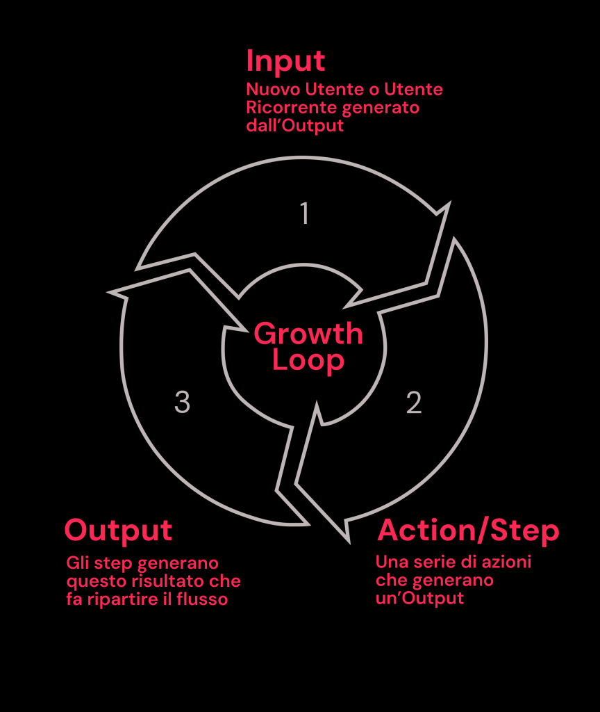 Schema strutturale di un Growth Loop generico: grafico circolare che spiega il meccanismo di crescita auto-sostenibile diviso in tre fasi chiave: Input (nuovi utenti), Action (azioni svolte) e Output (risultato reinvestito per generare nuovi input).