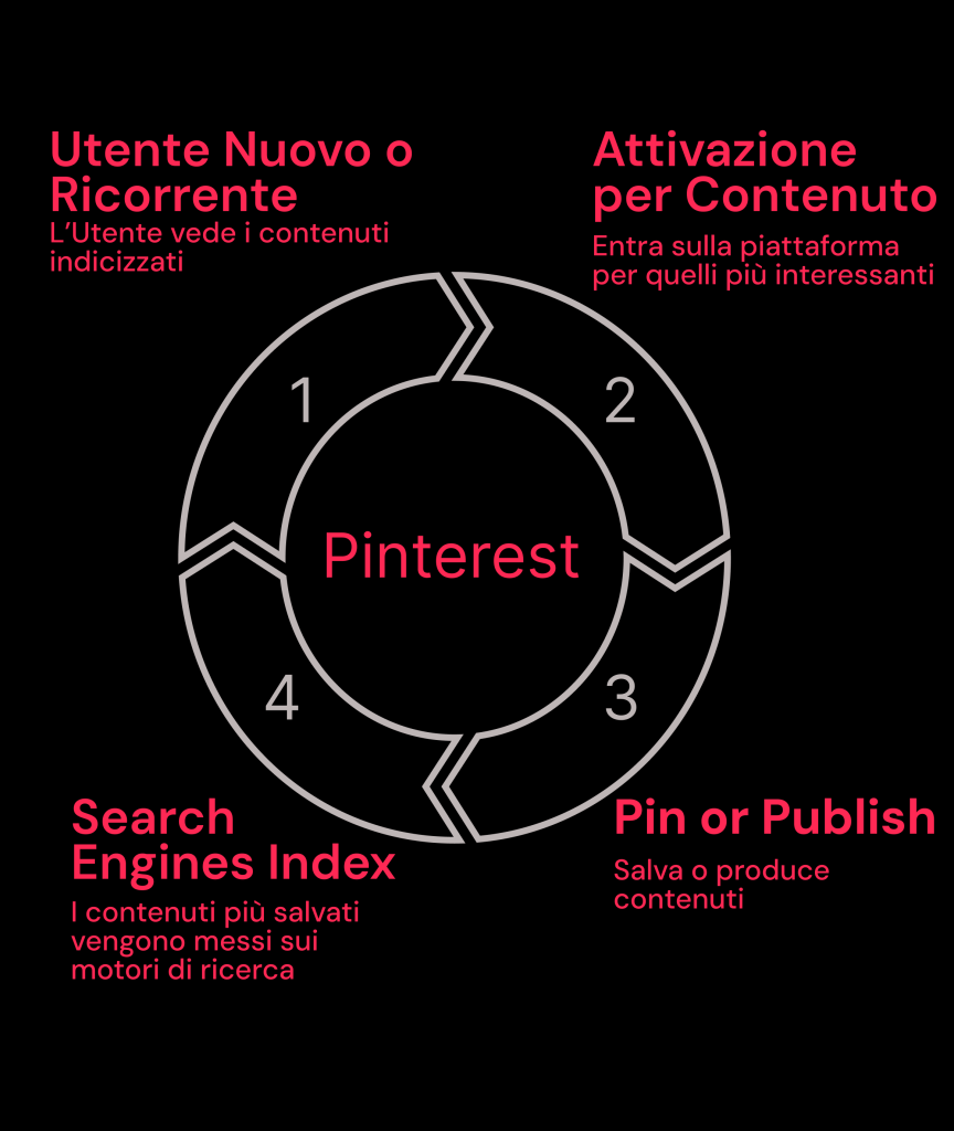 Diagramma del Content Growth Loop di Pinterest: illustra il ciclo virale in 4 fasi che va dall'acquisizione utente tramite motori di ricerca, all'attivazione tramite contenuti specifici, al salvataggio dei Pin (creazione contenuti) fino alla nuova indicizzazione SEO che riavvia il ciclo.